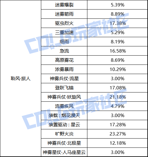 【前瞻：职业平衡】国服体验服12月1日全职业加强数据一览63