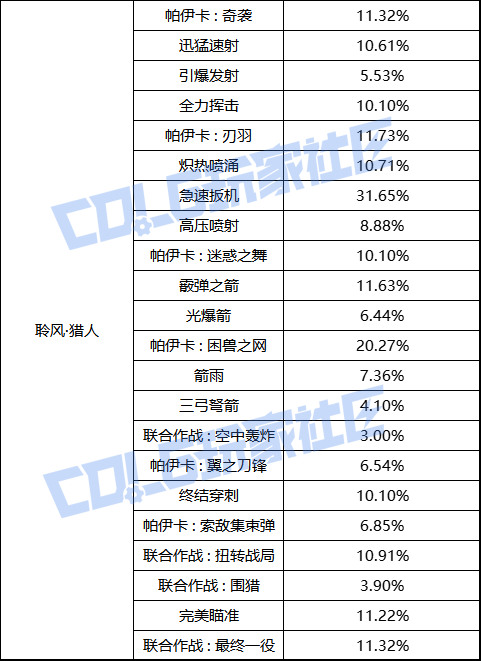 【前瞻：职业平衡】国服体验服12月1日全职业加强数据一览64
