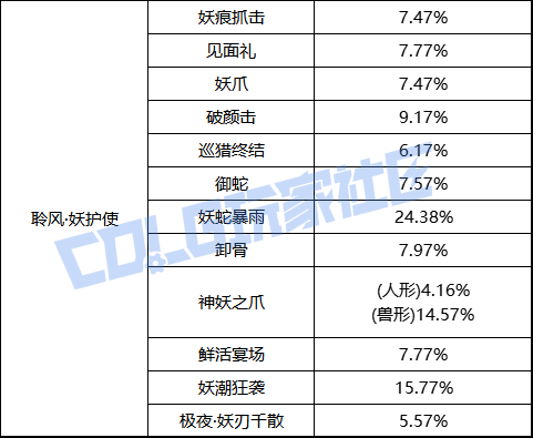 【前瞻：职业平衡】国服体验服12月1日全职业加强数据一览65