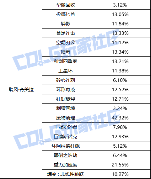 【前瞻：职业平衡】国服体验服12月1日全职业加强数据一览66