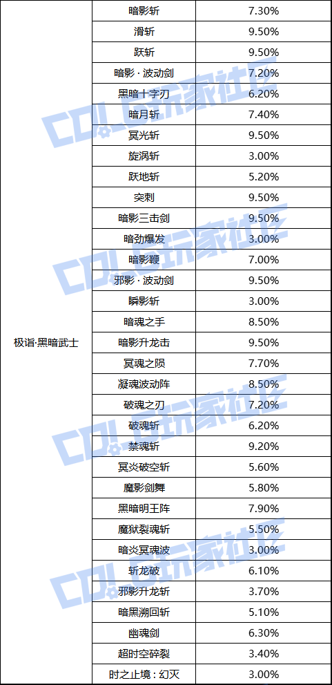 【前瞻：职业平衡】国服体验服12月1日全职业加强数据一览68