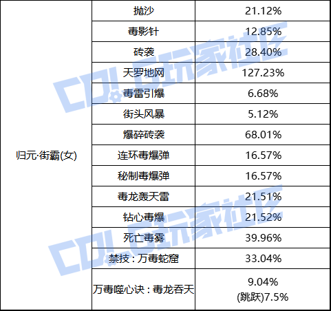 【前瞻：职业平衡】国服体验服12月1日全职业加强数据一览16