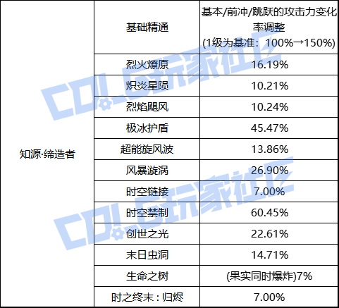 【前瞻：职业平衡】国服体验服12月1日全职业加强数据一览67