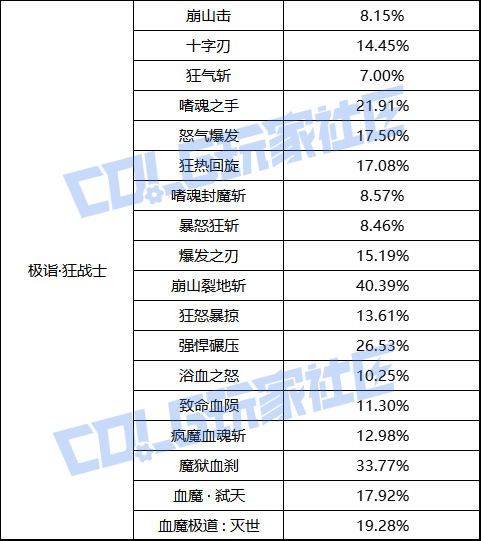 【前瞻：职业平衡】国服体验服12月1日全职业加强数据一览3
