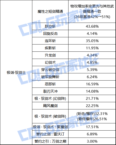 【前瞻：职业平衡】国服体验服12月1日全职业加强数据一览6