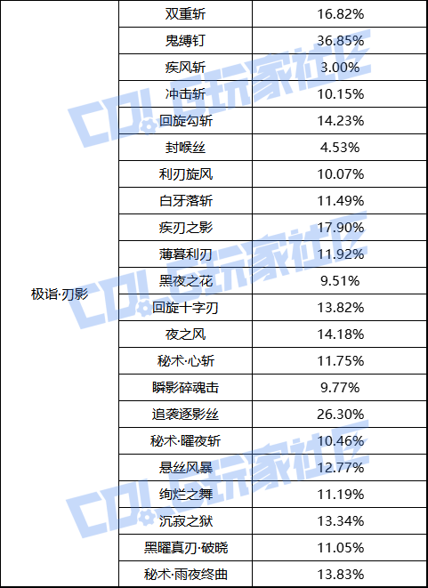 【前瞻：职业平衡】国服体验服12月1日全职业加强数据一览9
