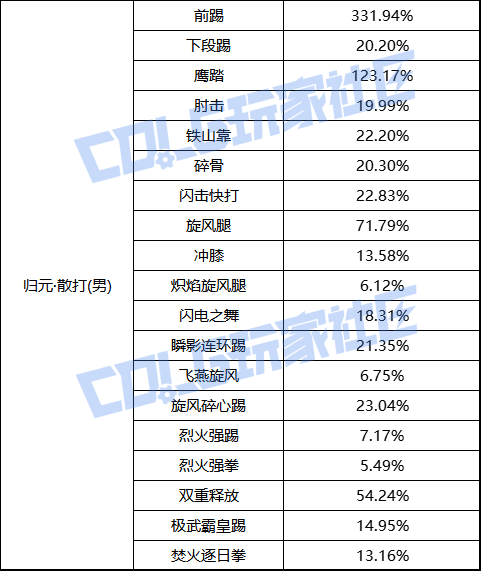 【前瞻：职业平衡】国服体验服12月1日全职业加强数据一览11