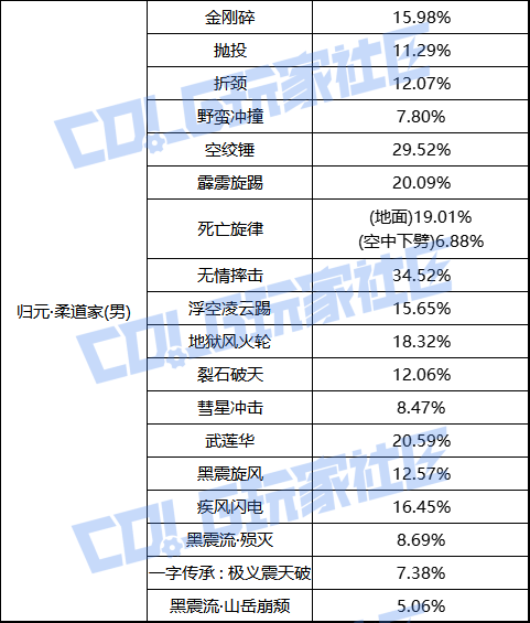 【前瞻：职业平衡】国服体验服12月1日全职业加强数据一览13