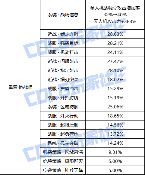 【前瞻：职业平衡】国服体验服12月1日全职业加强数据一览27