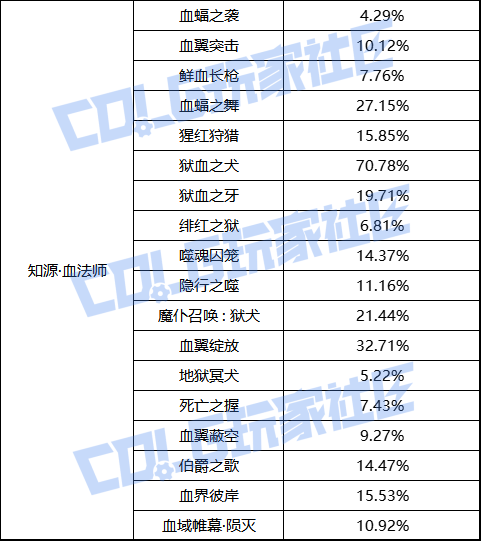 【前瞻：职业平衡】国服体验服12月1日全职业加强数据一览30