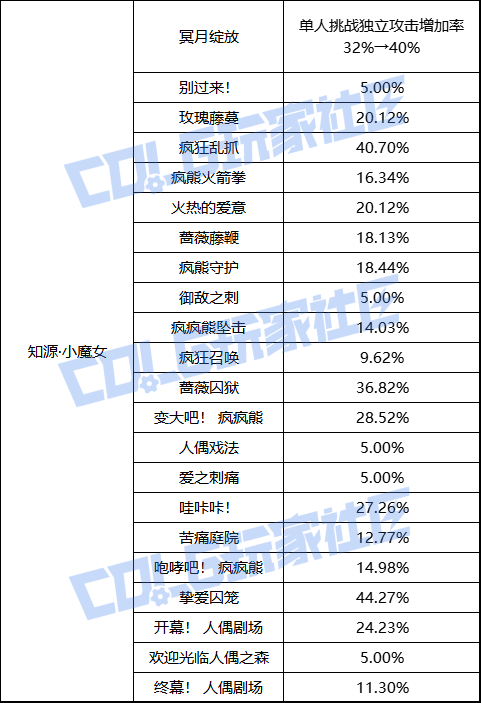 【前瞻：职业平衡】国服体验服12月1日全职业加强数据一览37