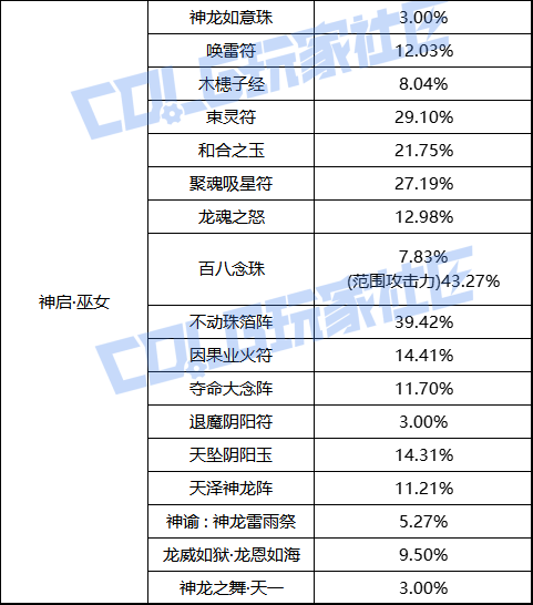 【前瞻：职业平衡】国服体验服12月1日全职业加强数据一览44