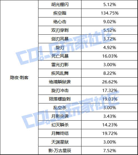 【前瞻：职业平衡】国服体验服12月1日全职业加强数据一览46
