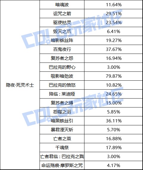 【前瞻：职业平衡】国服体验服12月1日全职业加强数据一览47