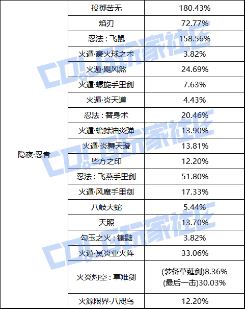 【前瞻：职业平衡】国服体验服12月1日全职业加强数据一览48