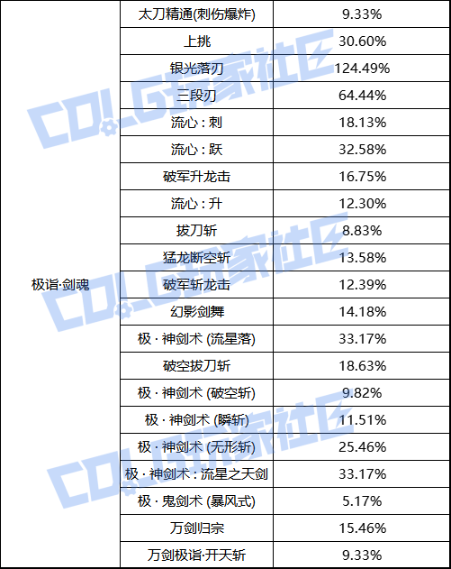 【前瞻：职业平衡】国服体验服12月1日全职业加强数据一览1