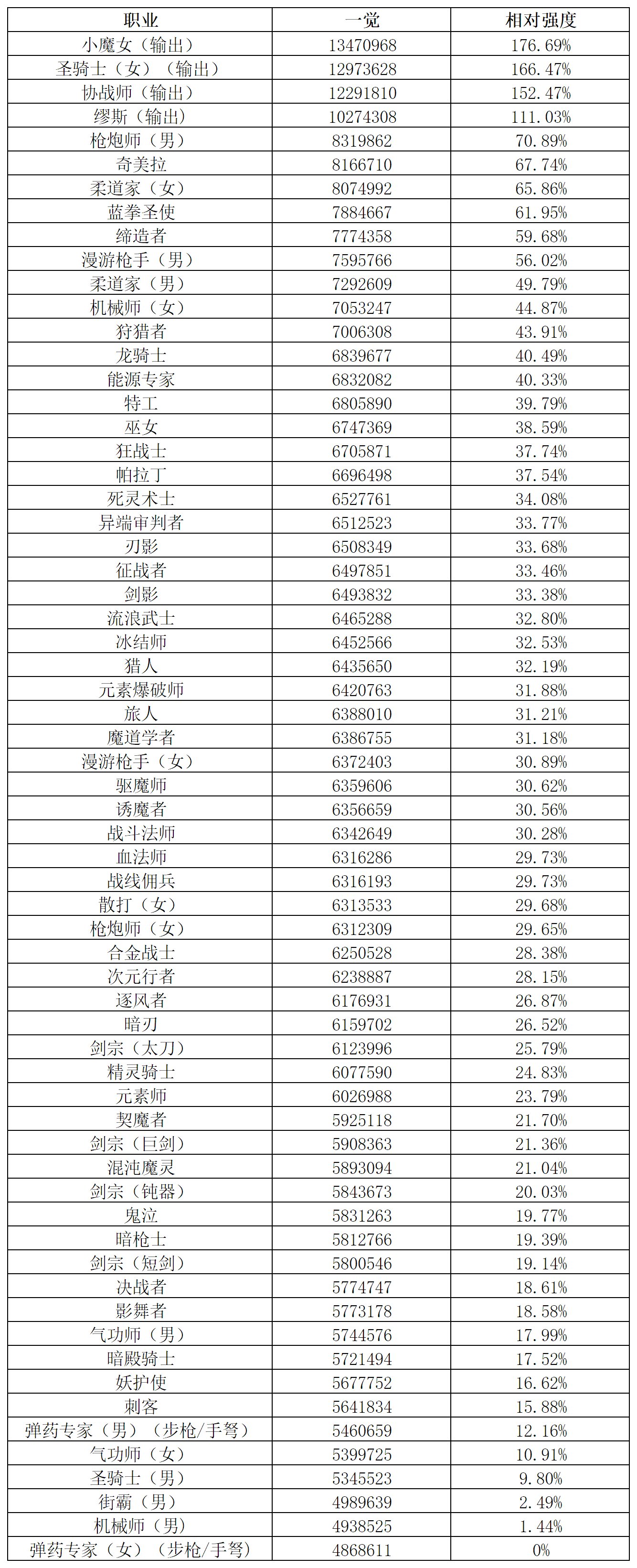 全职业觉醒数据排行（韩服11.26）1