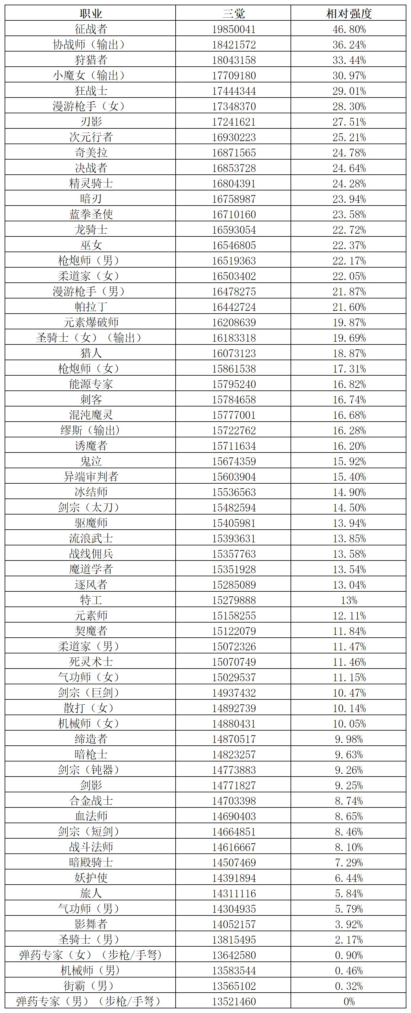 全职业觉醒数据排行（韩服11.26）3
