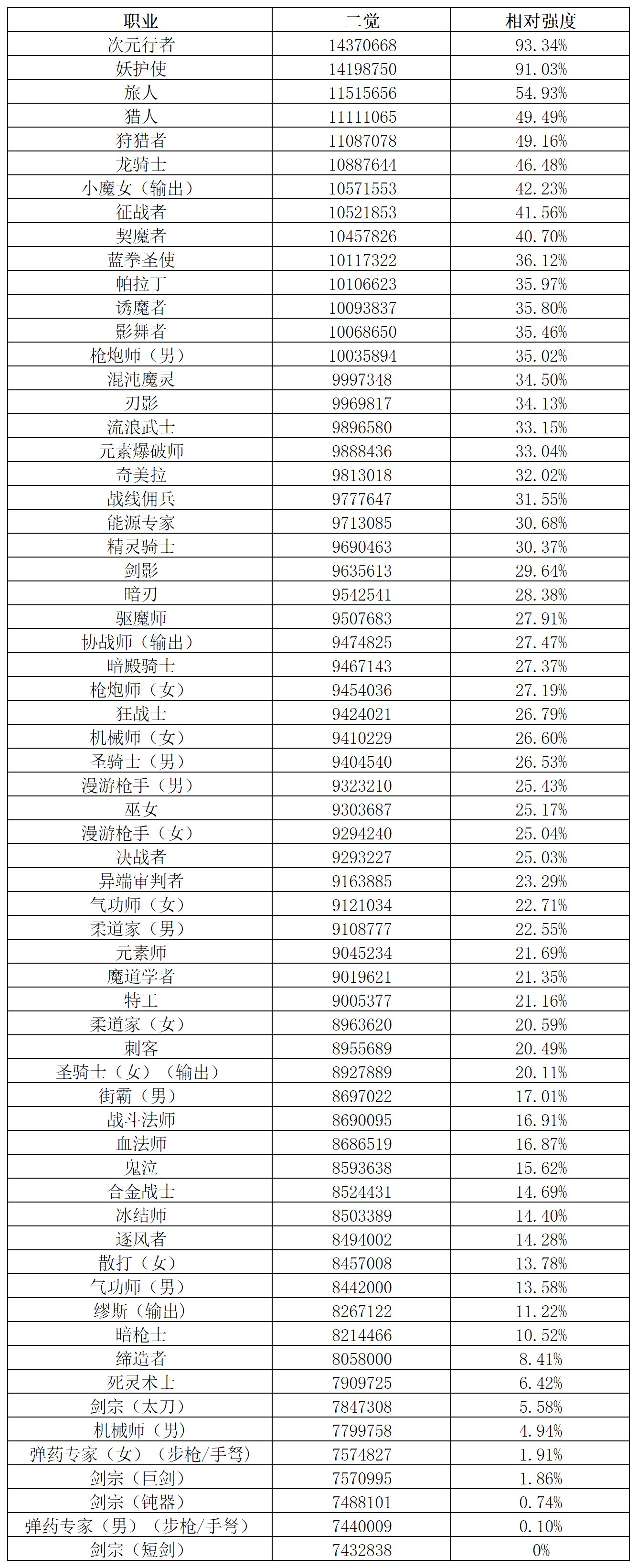 全职业觉醒数据排行（韩服11.26）2
