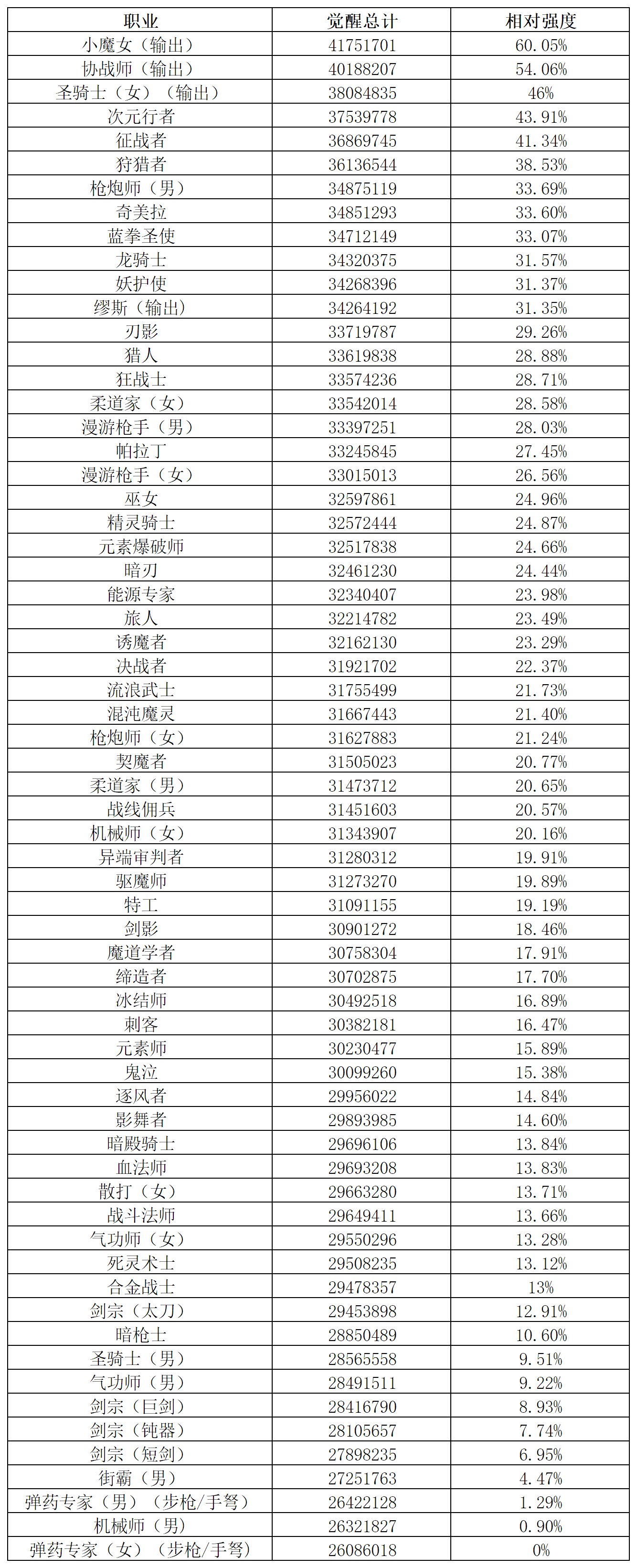 全职业觉醒数据排行（韩服11.26）4