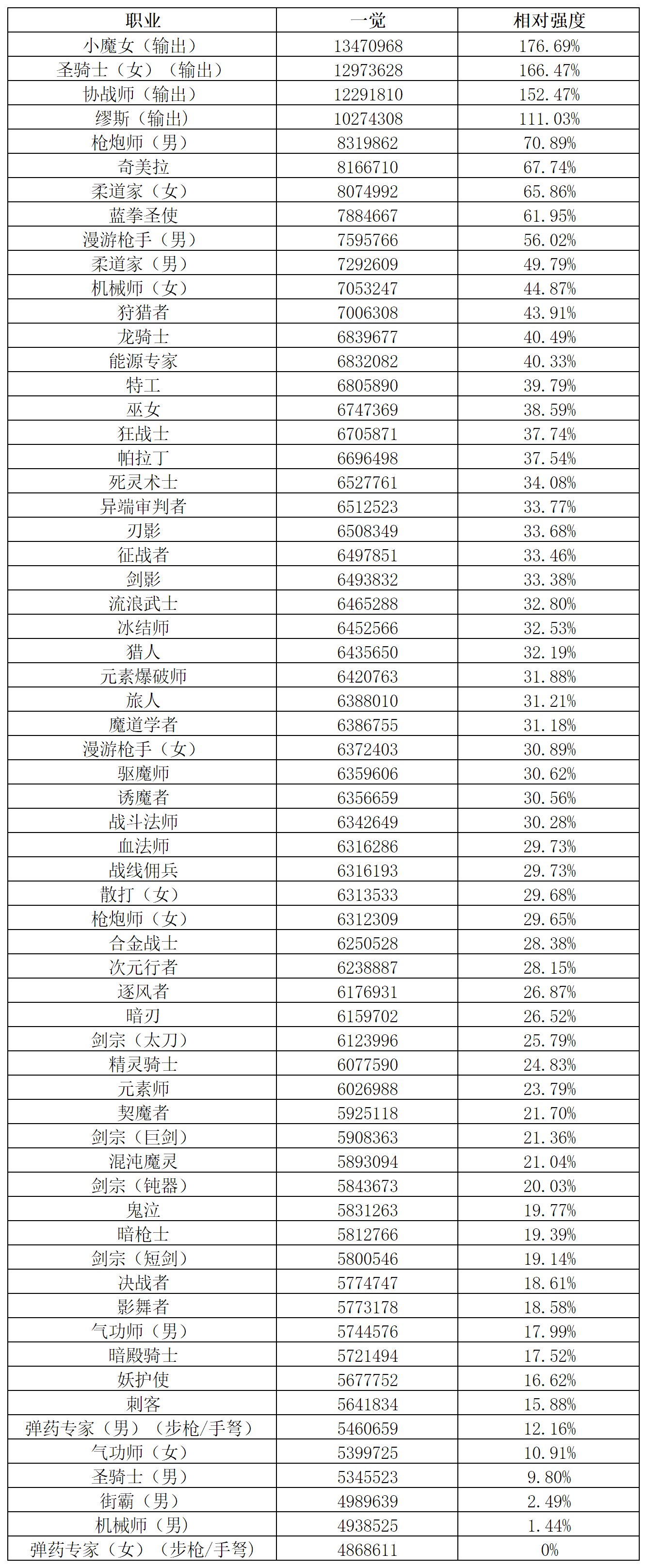 全职业觉醒数据排行（韩服11.26）1