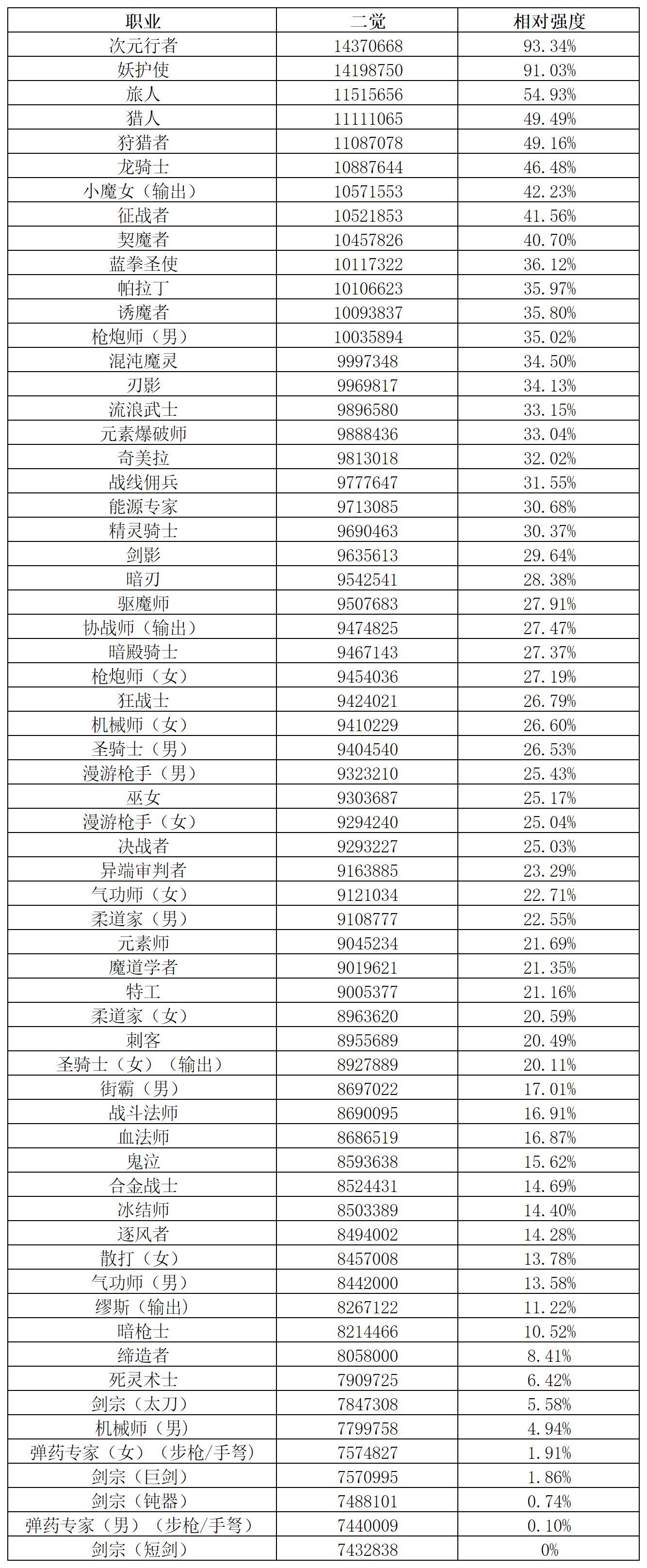 全职业觉醒数据排行（韩服11.26）2