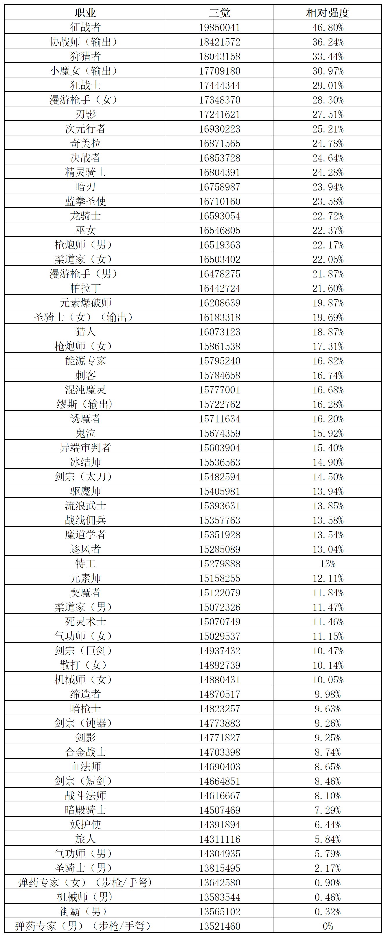 全职业觉醒数据排行（韩服11.26）3