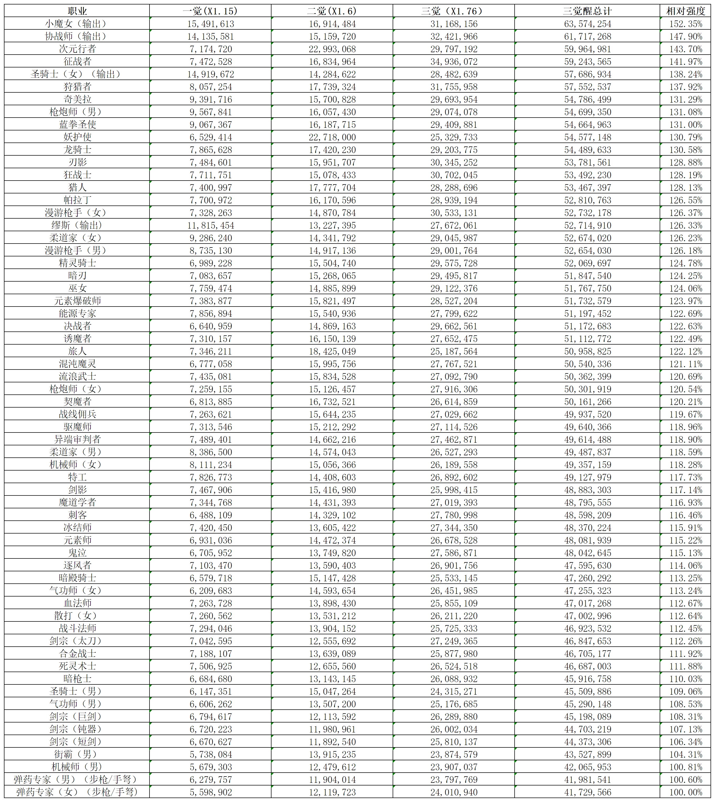 全职业觉醒数据排行（韩服11.26）4