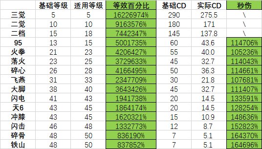 武极国服12.11版本数据速递&加点推荐，省流：碎心VP1王朝，重回巴卡尔时期小技能时代3