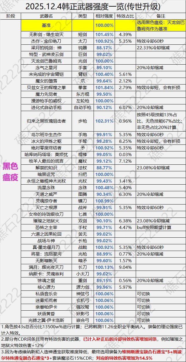 【攻略：狄瑞吉】狄瑞吉装备解读(下篇)——武器强度对比(正式服更新)2