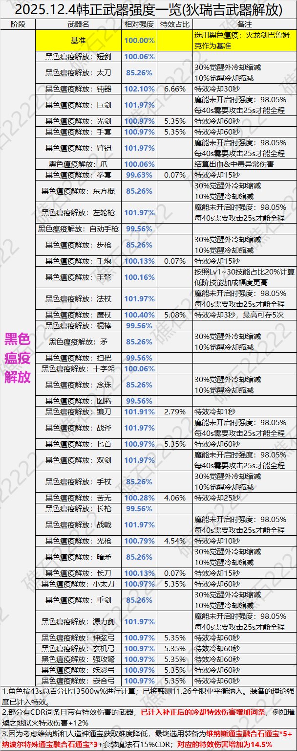 【攻略：狄瑞吉】狄瑞吉装备解读(下篇)——武器强度对比(正式服更新)4