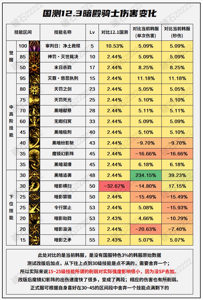 12.3国服测试服职业数据变化一览(暗帝，召唤，牡丹)2