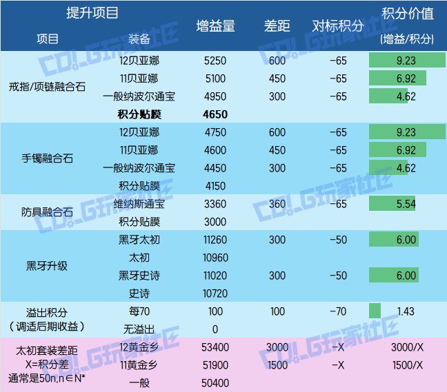 【攻略：辅助职业】硬换黄金乡？还是升级贝亚娜？——辅助职业增益量效率收益分析3