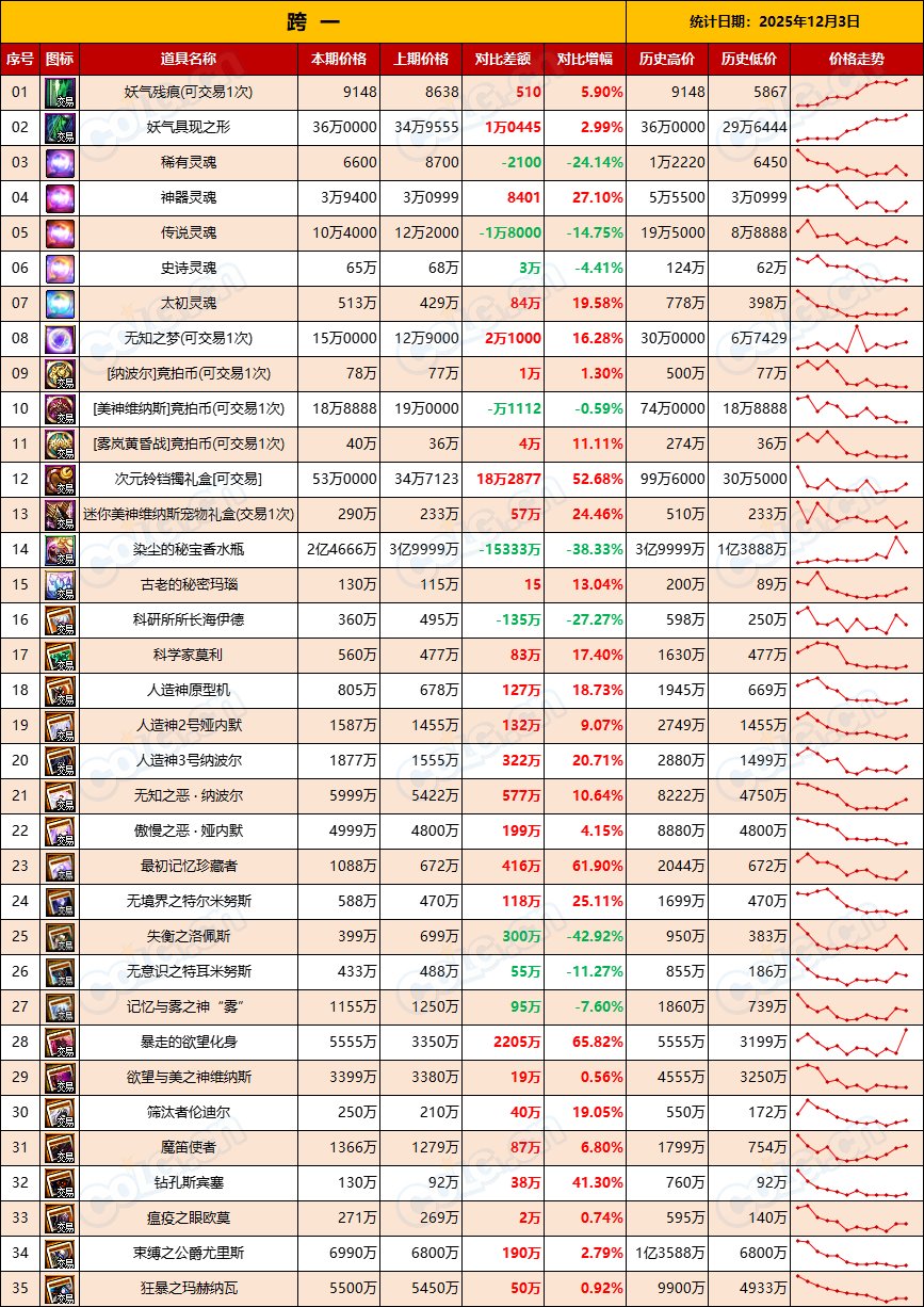 【比率：即将涨价】金价升值很快到来，做好准备紧盯市场-全跨区物价统计-(12月第7期)3