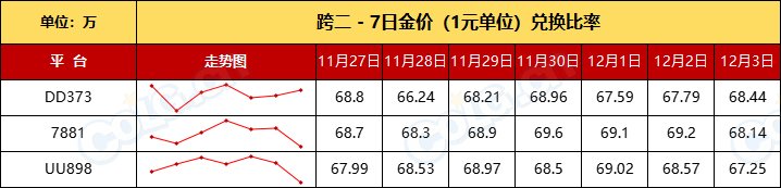 【比率：即将涨价】金价升值很快到来，做好准备紧盯市场-全跨区物价统计-(12月第7期)4