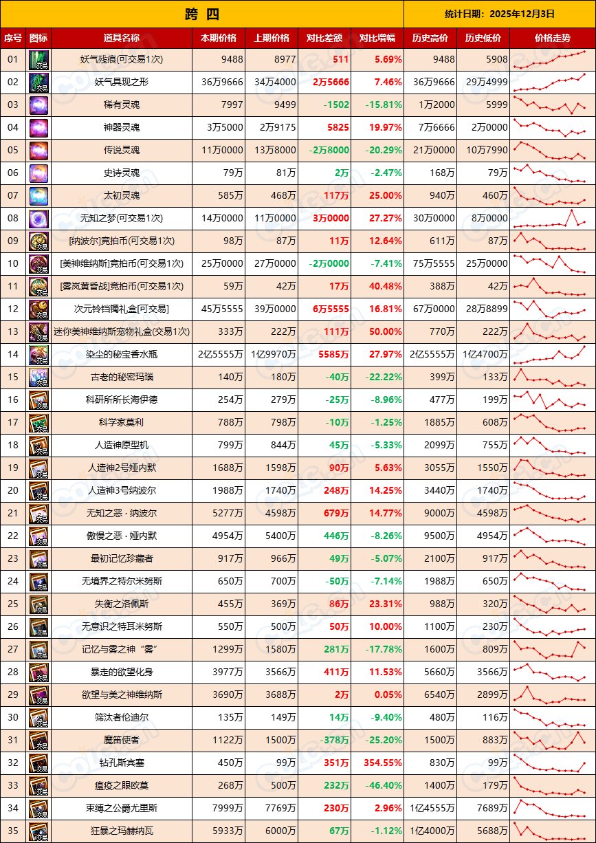 【比率：即将涨价】金价升值很快到来，做好准备紧盯市场-全跨区物价统计-(12月第7期)11