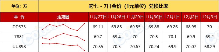 【比率：即将涨价】金价升值很快到来，做好准备紧盯市场-全跨区物价统计-(12月第7期)16
