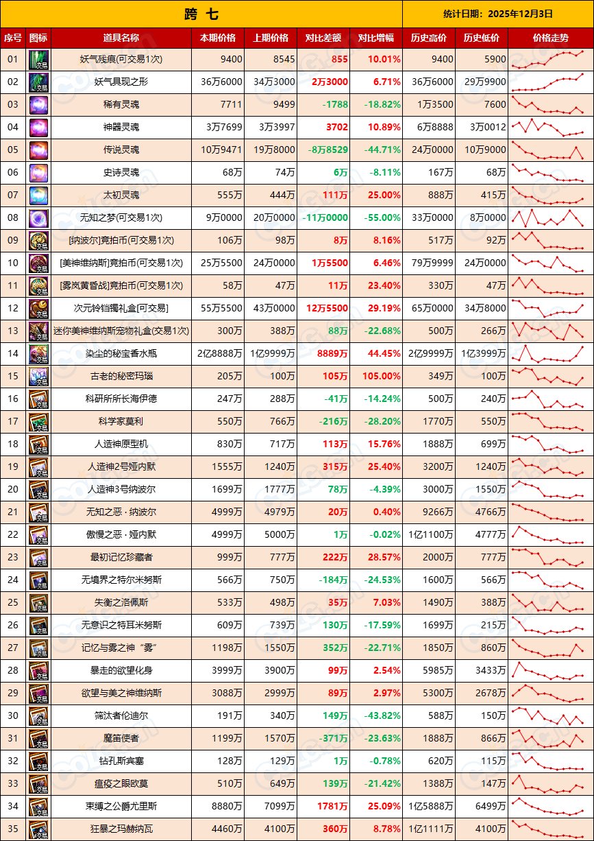 【比率：即将涨价】金价升值很快到来，做好准备紧盯市场-全跨区物价统计-(12月第7期)17