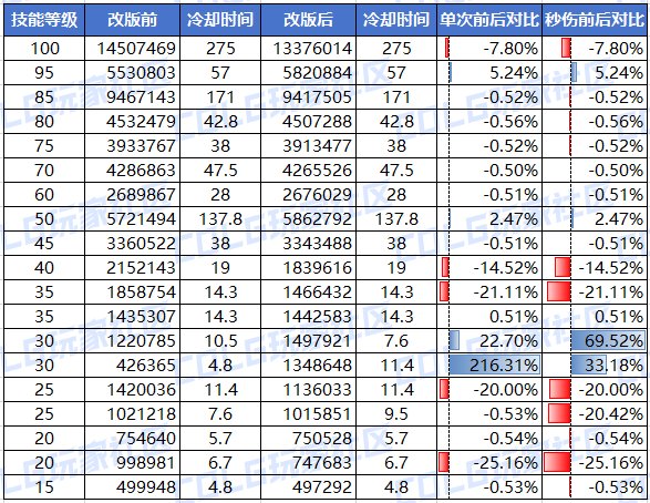 真的那么弱吗？暗帝改版前后技能数据对比3