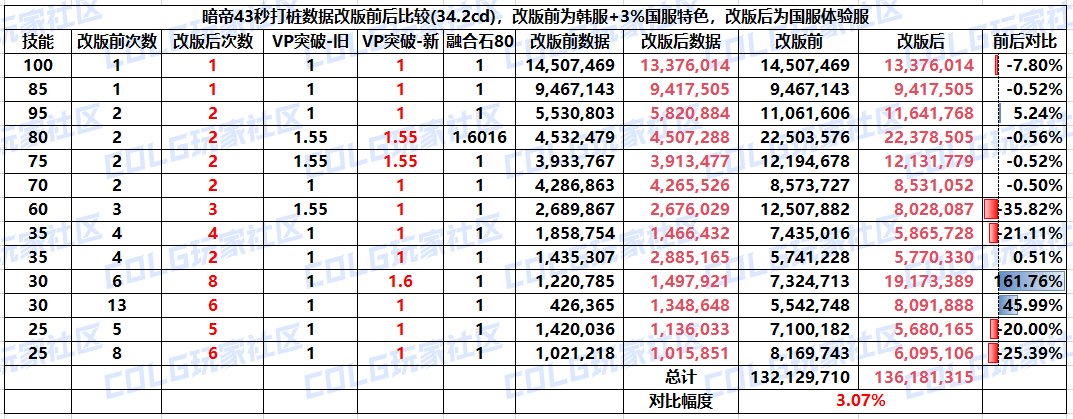 真的那么弱吗？暗帝改版前后技能数据对比5