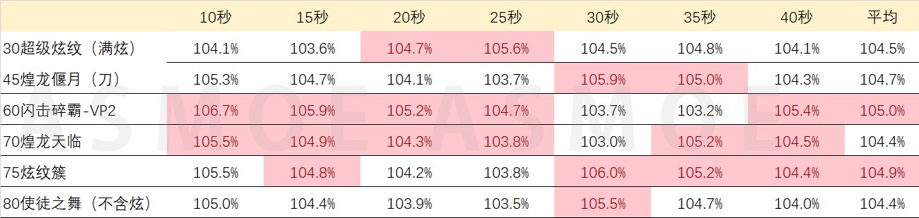 【战法数据】详细数据分析1201平衡后技能突破和特化选择9