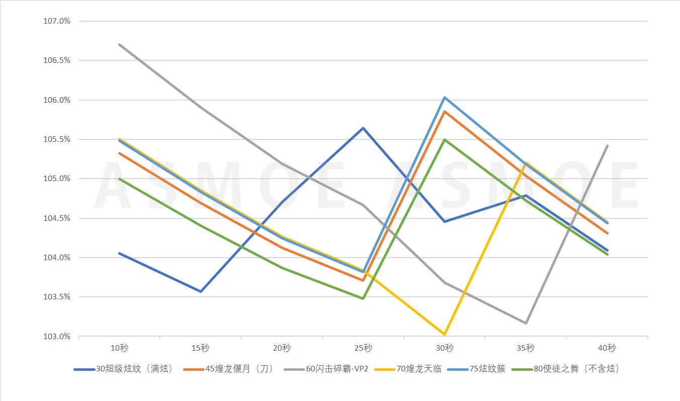 【战法数据】详细数据分析1201平衡后技能突破和特化选择10