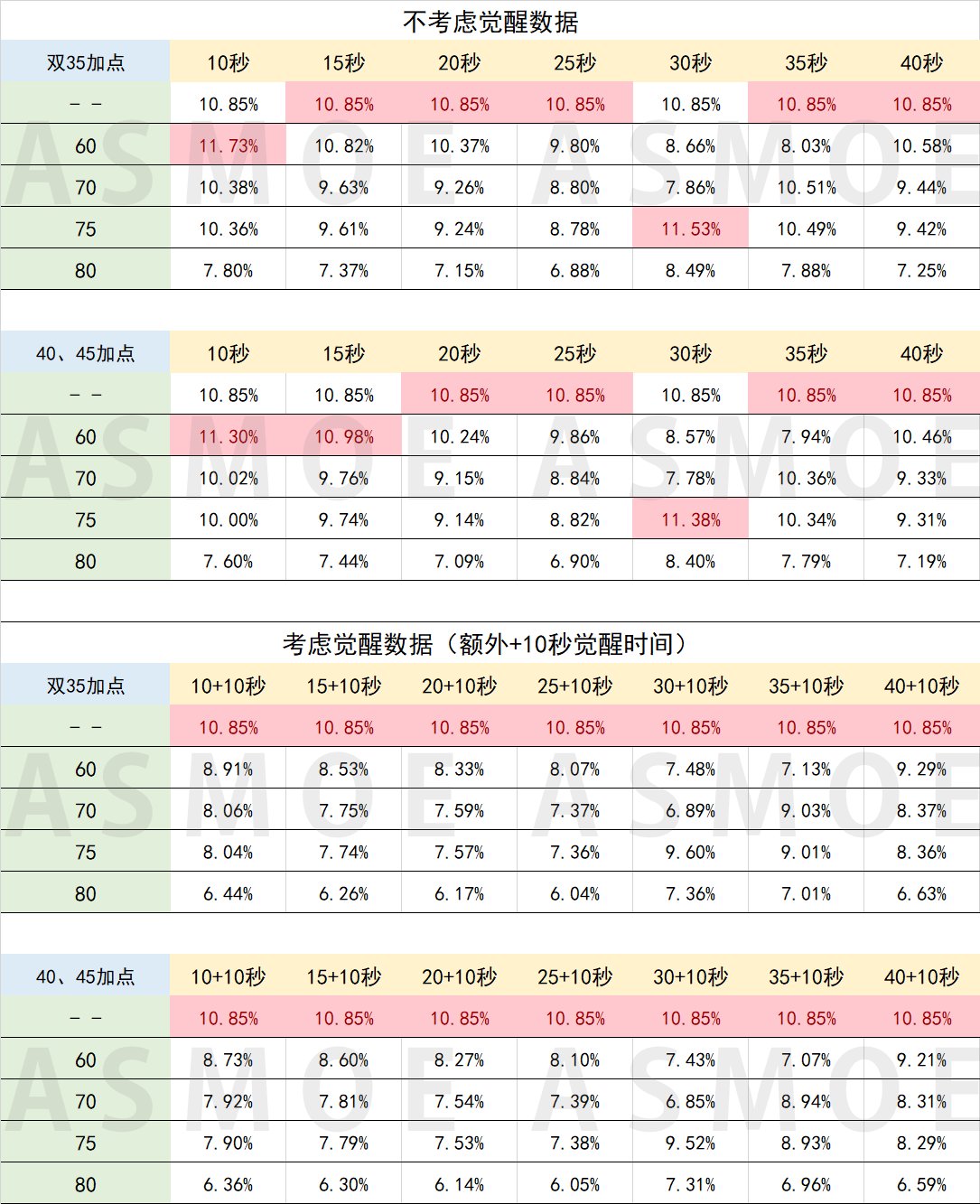 【战法数据】详细数据分析1201平衡后技能突破和特化选择12
