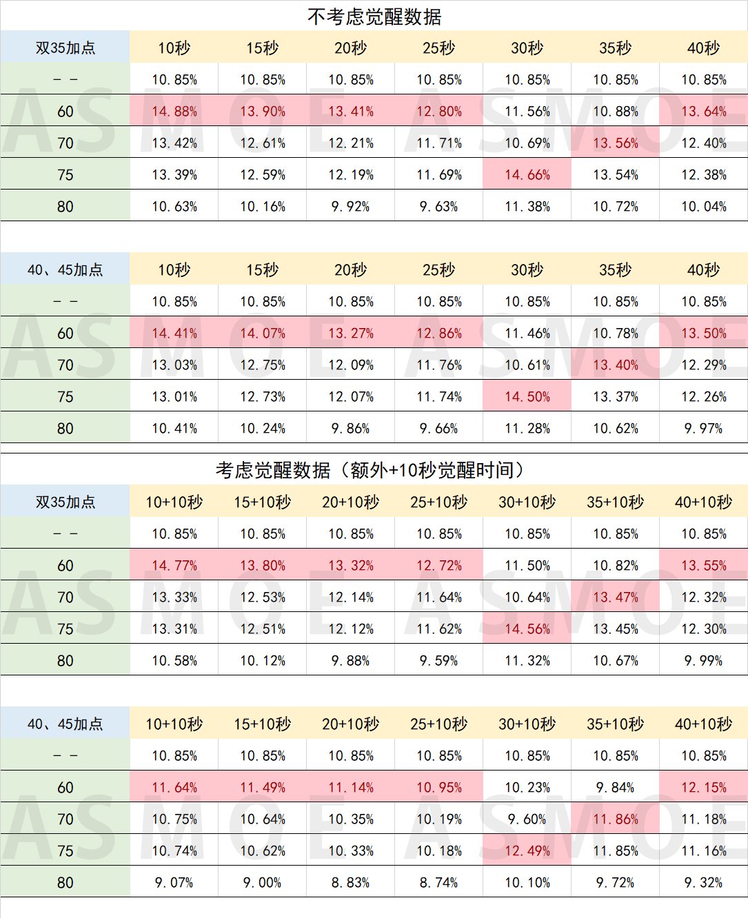 【战法数据】详细数据分析1201平衡后技能突破和特化选择12