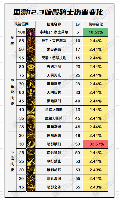 【更新】暗殿骑士重做数据(国服测试服12.03)3