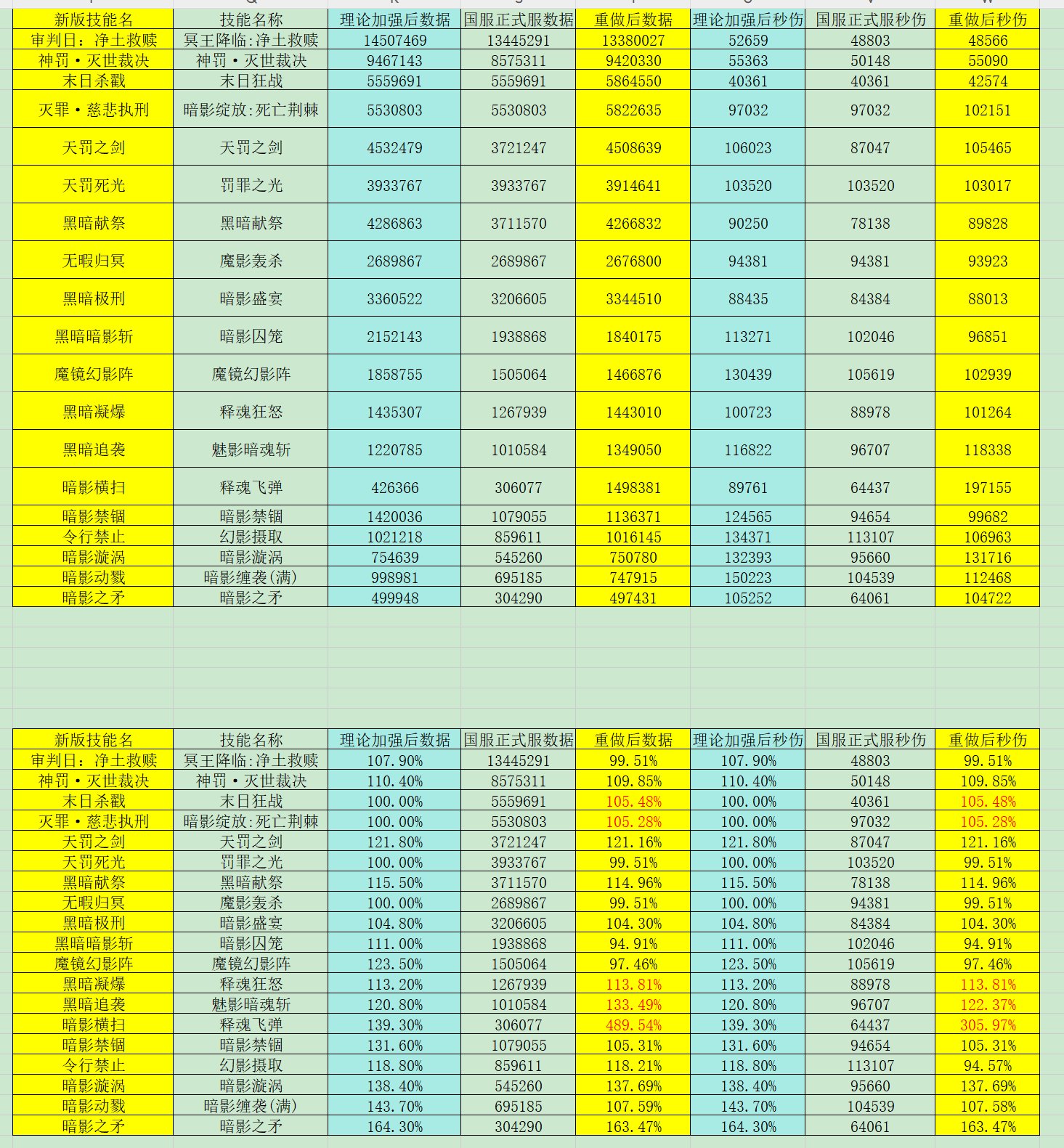 暗帝重做数据分析：结果真的就只是重做？4