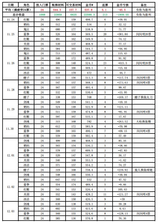 小鸟票收益如何？1008张小鸟票收益统计1