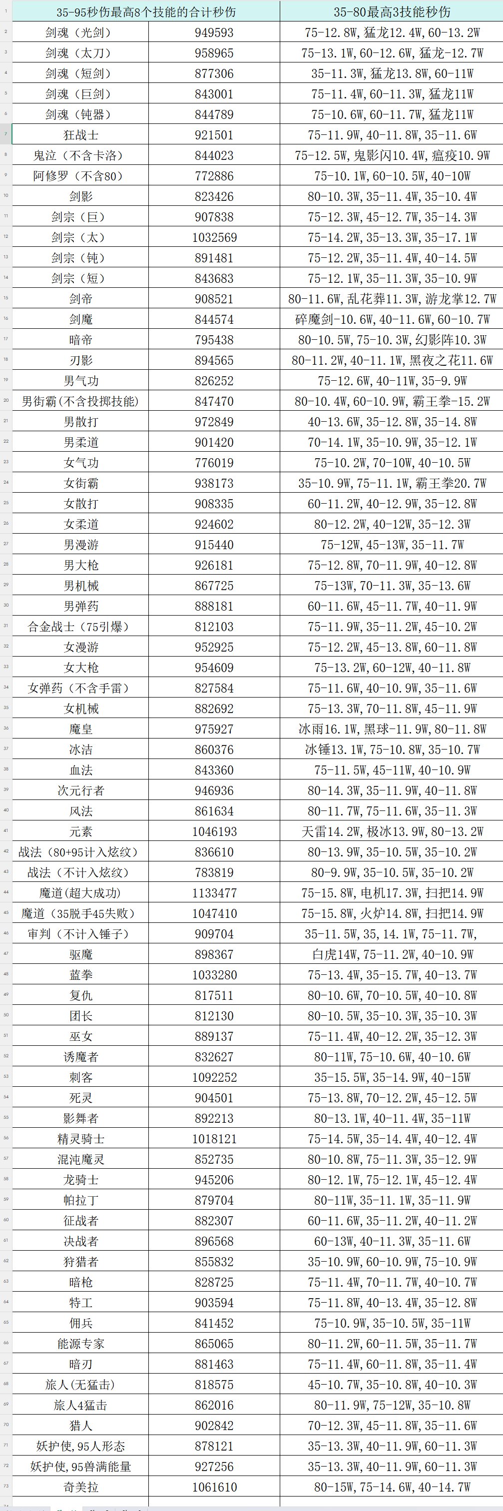 国服12.11全职业（伪）35-95的秒伤和单次伤害表格1