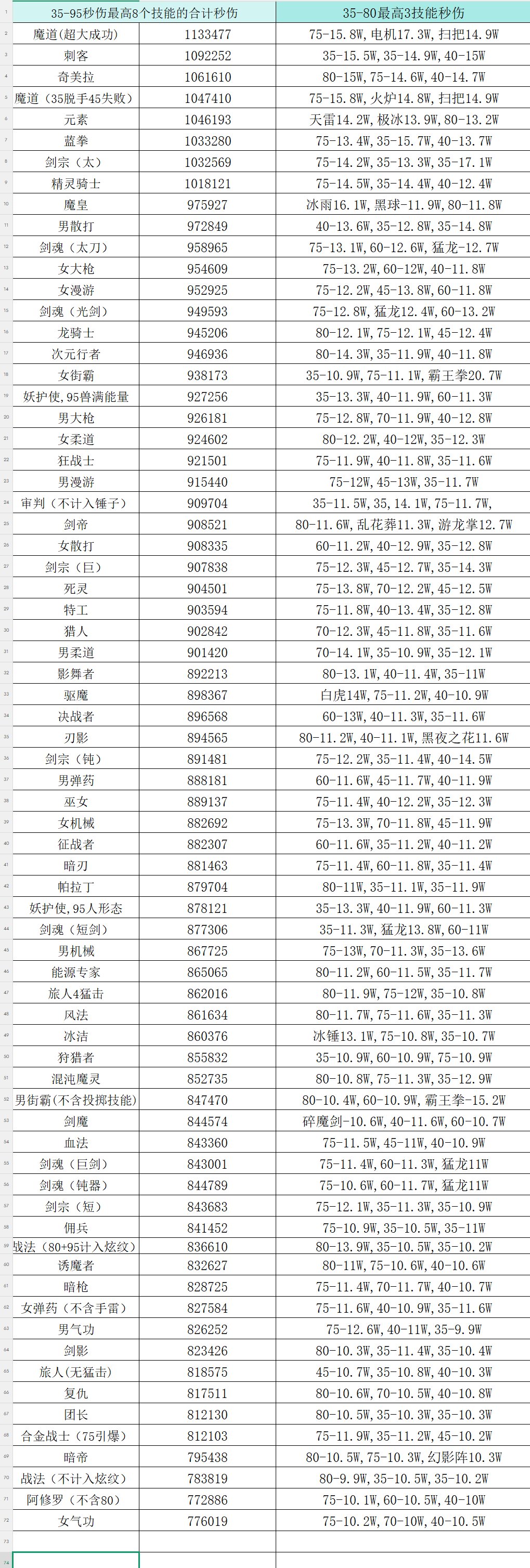 国服12.11全职业（伪）35-95的秒伤和单次伤害表格3