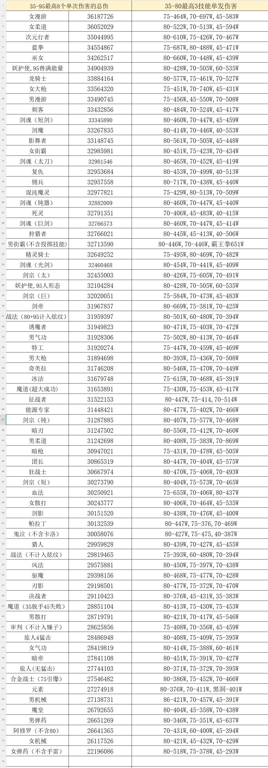国服12.11全职业（伪）35-95的秒伤和单次伤害表格4